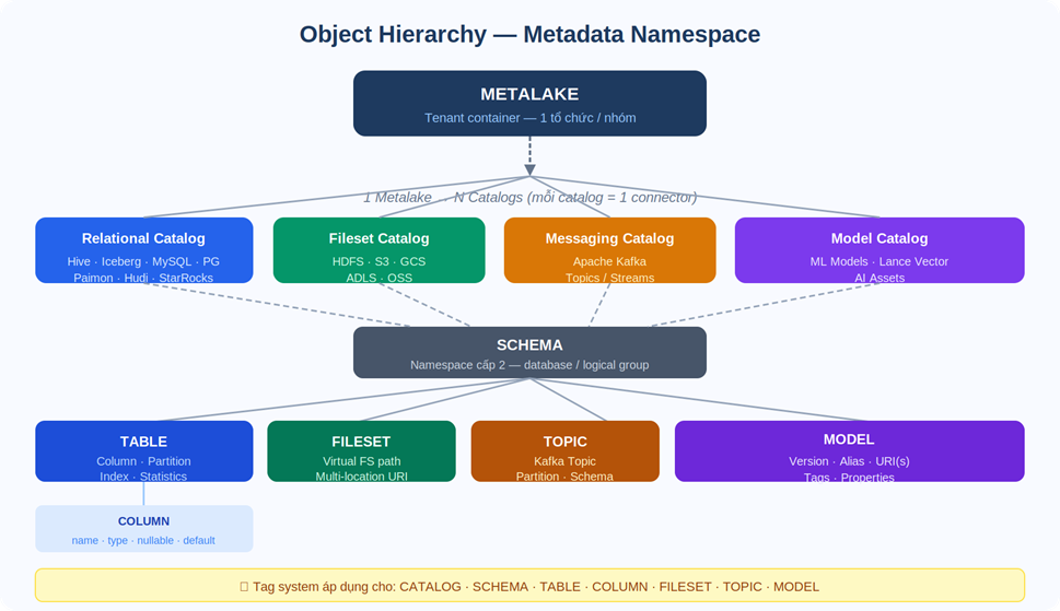 catalog-level