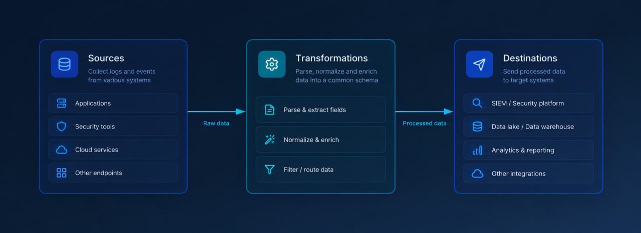 data pipeline