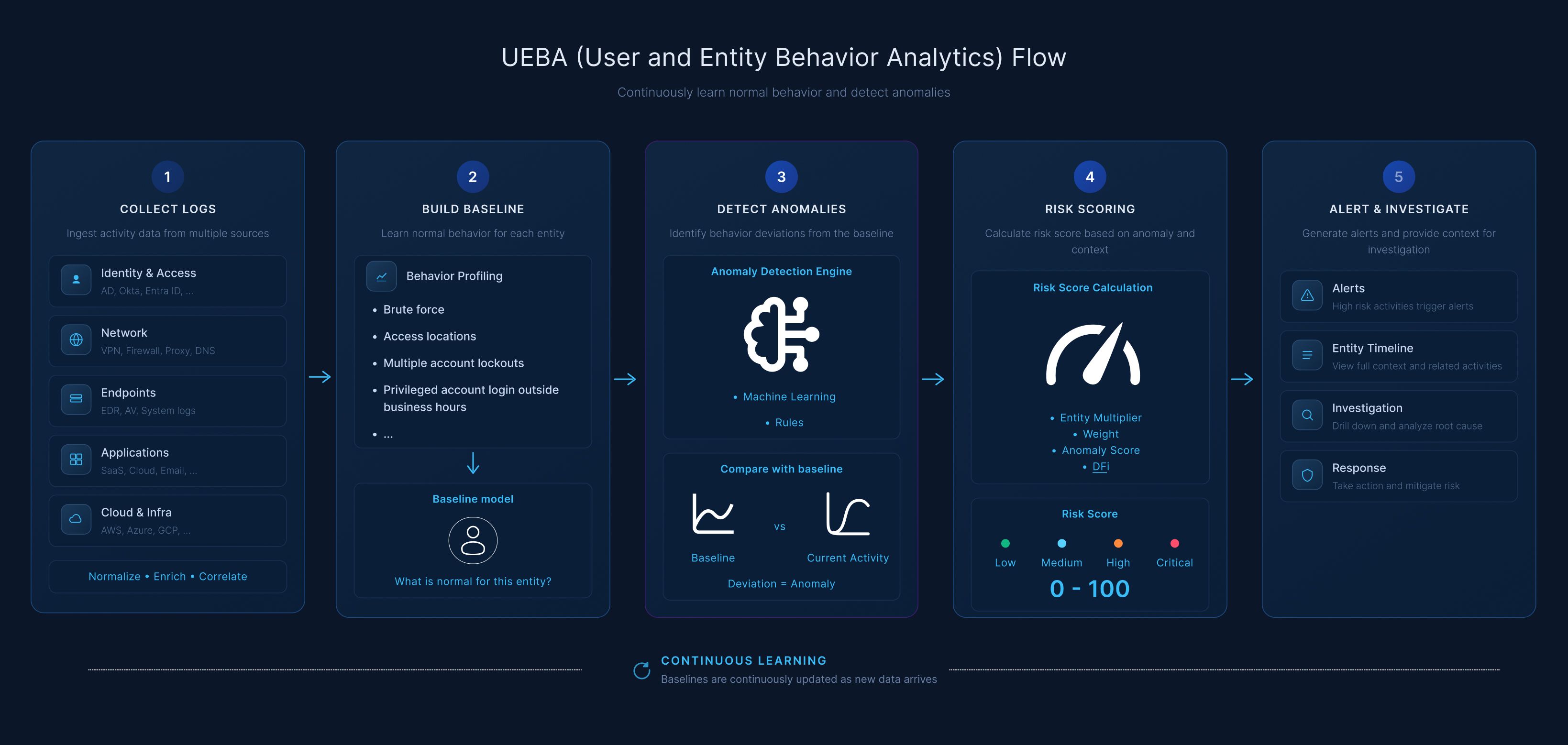 ueba