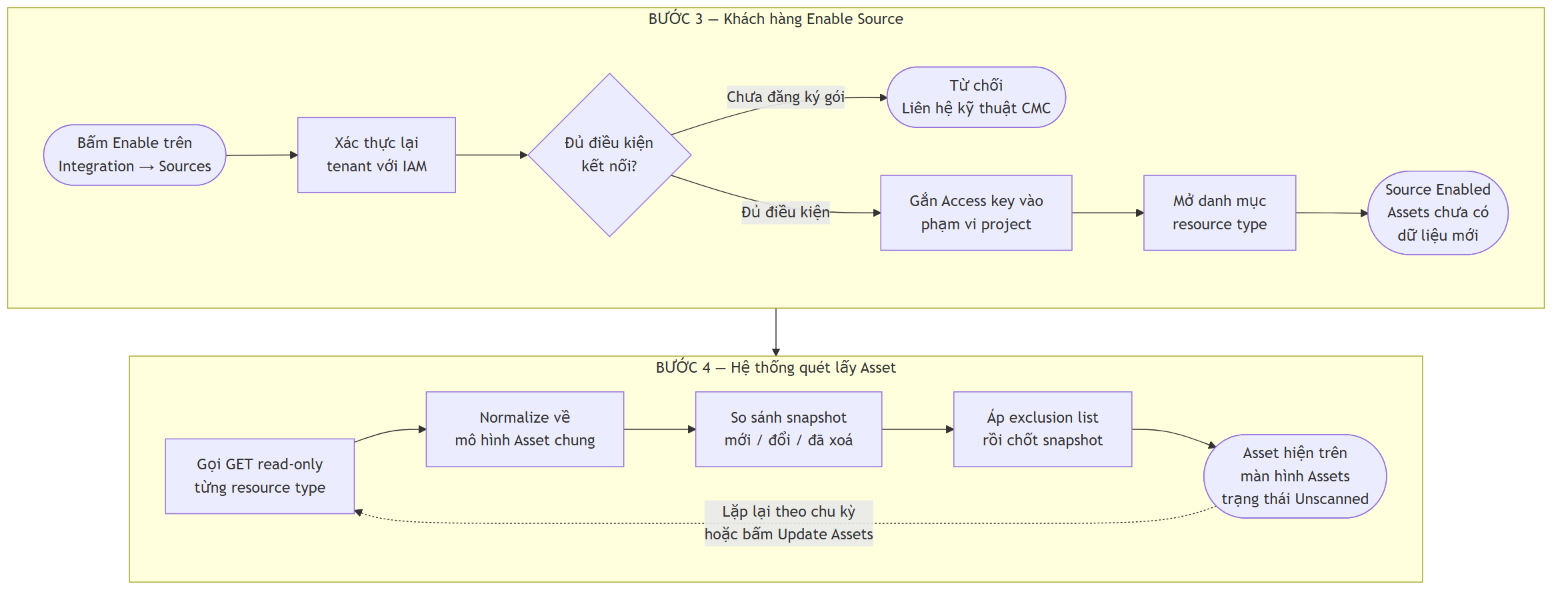 Trình tự Enable Source và đồng bộ Asset