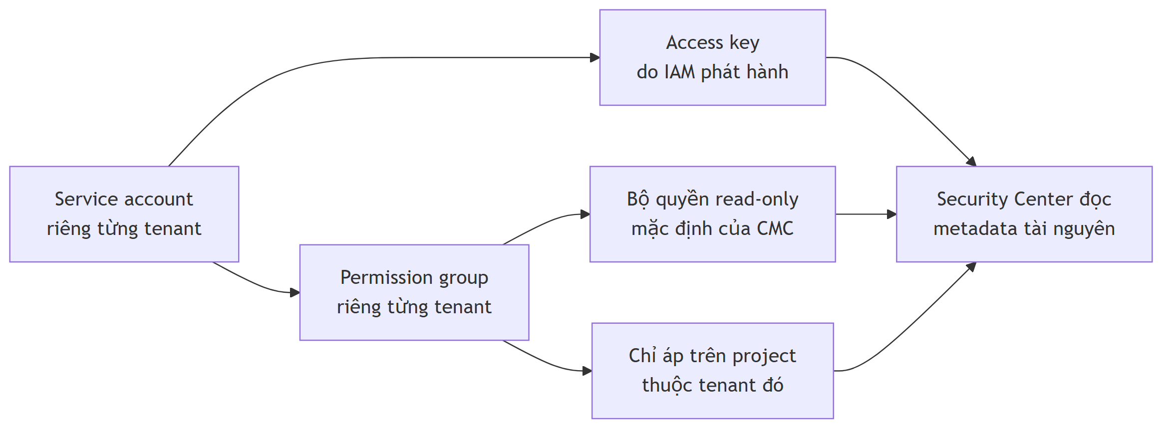 Mô hình Service account và Permission group theo từng tenant